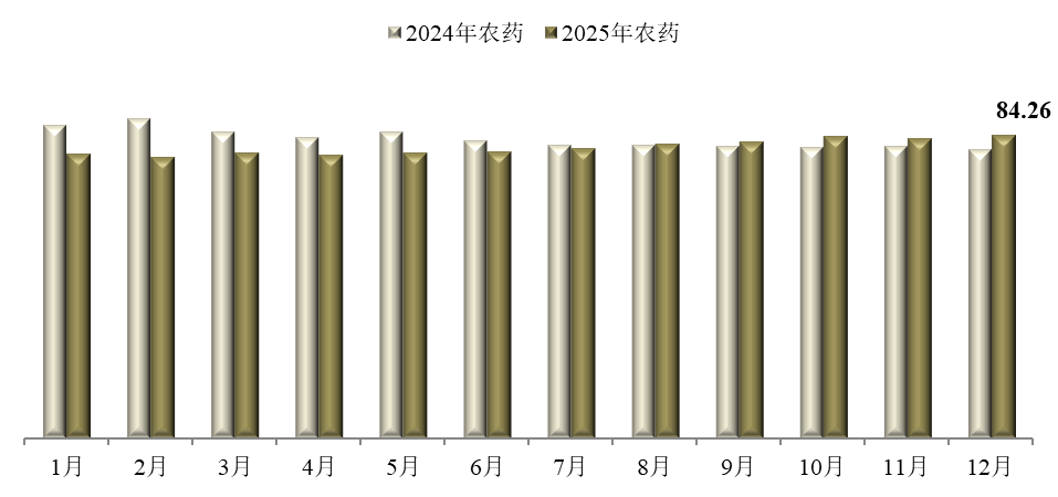 2025年12月中国农药价格指数（CAPI）上涨