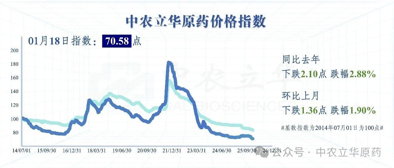 三大类原药价格持续下跌，百余种农药行情最新发布