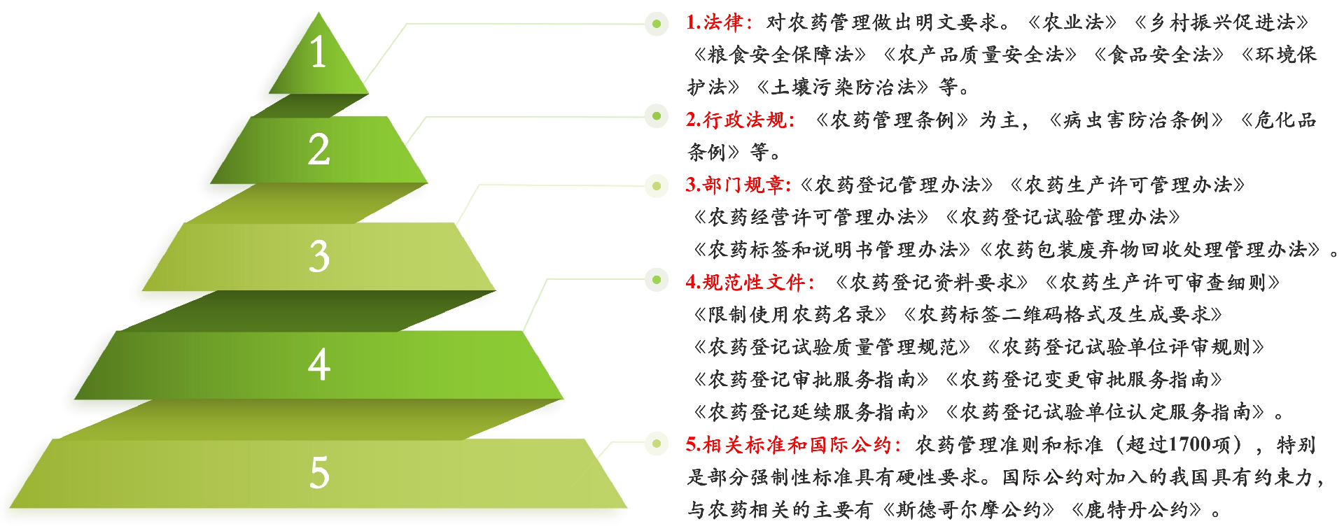 我国农药管理法律法规概述